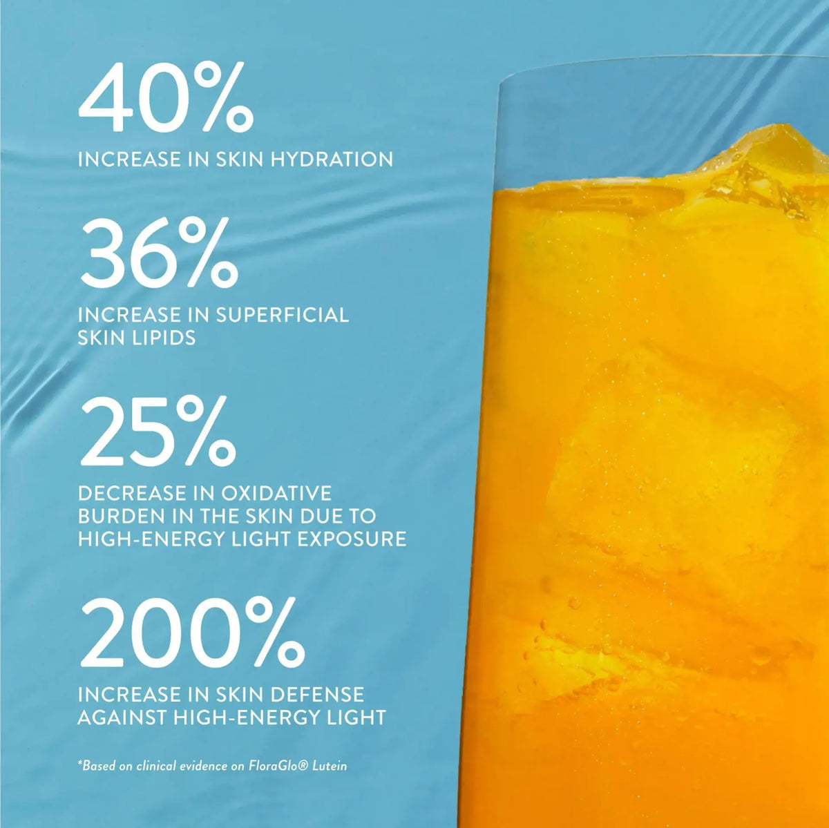 Blue promotional graphic with white text listing skin benefits: 40% increase in skin hydration, 36% increase in superficial skin lipids, 25% decrease in oxidative burden, and 200% increase in skin defense against high-energy light. A tall glass of orange iced drink appears on the right side.
