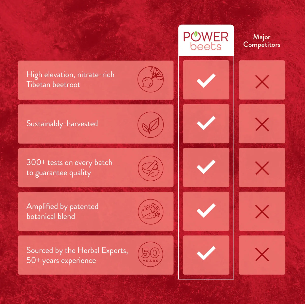 A red promotional comparison graphic for Power Beets, showing a list of product attributes with checkmarks in the Power Beets column and X marks against major competitors. The Power Beets logo appears at the top center.