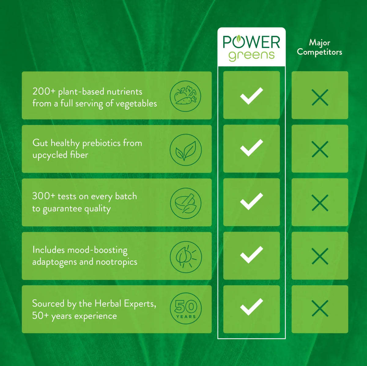 A green promotional comparison graphic for POWER greens, showing five benefit callouts on the left, a central column with white checkmarks under the POWER greens logo, and a right column with white X marks against major competitors. The background is dark green with subtle leaf texture.