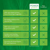 A green promotional comparison graphic for POWER greens, showing five benefit callouts on the left, a central column with white checkmarks under the POWER greens logo, and a right column with white X marks against major competitors. The background is dark green with subtle leaf texture.