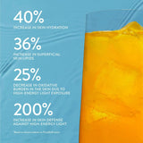 Blue promotional graphic with white text listing skin benefits: 40% increase in skin hydration, 36% increase in superficial skin lipids, 25% decrease in oxidative burden, and 200% increase in skin defense against high-energy light. A tall glass of orange iced drink appears on the right side.