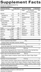 A supplement facts label sheet showing a table of nutrients and ingredients. The top header reads 'Supplement Facts' with columns for serving size, amount per serving, % daily value, and % daily value bolded.